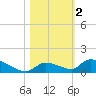 Middle Torch Key tide chart for Saturday, November 2, 2024