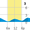 Middle Torch Key tide chart for Sunday, November 3, 2024