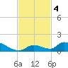 Middle Torch Key tide chart for Monday, November 4, 2024