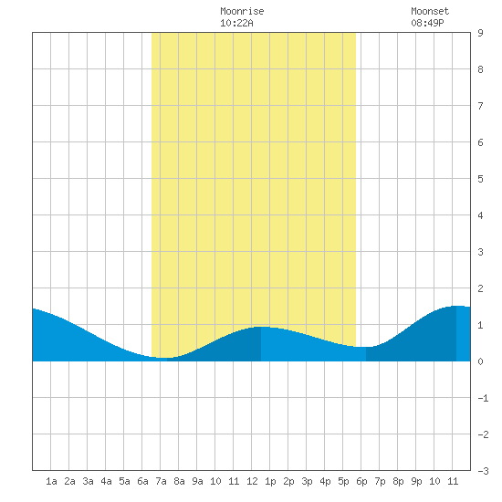 Middle Torch Key tide chart for Tuesday, November 5, 2024