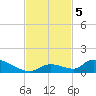 Middle Torch Key tide chart for Tuesday, November 5, 2024