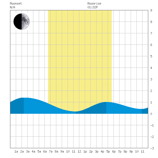 Middle Torch Key tide chart for Saturday, November 9, 2024
