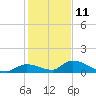 Middle Torch Key tide chart for Wednesday, December 11, 2024