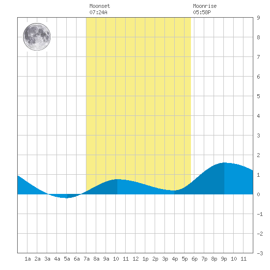 Middle Torch Key tide chart for Sunday, December 15, 2024