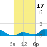 Middle Torch Key tide chart for Tuesday, December 17, 2024