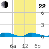 Middle Torch Key tide chart for Sunday, December 22, 2024