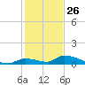 Middle Torch Key tide chart for Thursday, December 26, 2024