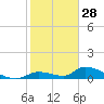 Middle Torch Key tide chart for Saturday, December 28, 2024