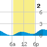 Middle Torch Key tide chart for Monday, December 2, 2024