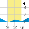 Middle Torch Key tide chart for Wednesday, December 4, 2024
