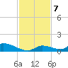 Middle Torch Key tide chart for Saturday, December 7, 2024