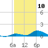 Middle Torch Key tide chart for Friday, January 10, 2025