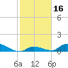 Middle Torch Key tide chart for Thursday, January 16, 2025