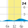 Middle Torch Key tide chart for Friday, January 24, 2025