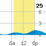 Middle Torch Key tide chart for Saturday, January 25, 2025