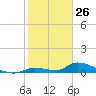 Middle Torch Key tide chart for Sunday, January 26, 2025
