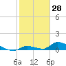 Middle Torch Key tide chart for Tuesday, January 28, 2025