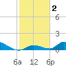Middle Torch Key tide chart for Thursday, January 2, 2025