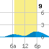 Middle Torch Key tide chart for Thursday, January 9, 2025