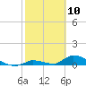 Middle Torch Key tide chart for Monday, February 10, 2025