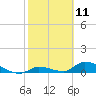 Middle Torch Key tide chart for Tuesday, February 11, 2025