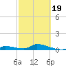 Middle Torch Key tide chart for Wednesday, February 19, 2025