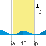 Middle Torch Key tide chart for Saturday, February 1, 2025