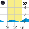 Middle Torch Key tide chart for Thursday, February 27, 2025