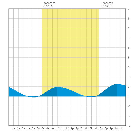 Middle Torch Key tide chart for Friday, February 28, 2025