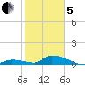 Middle Torch Key tide chart for Wednesday, February 5, 2025