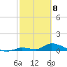 Middle Torch Key tide chart for Saturday, February 8, 2025