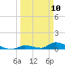 Middle Torch Key tide chart for Monday, March 10, 2025