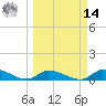 Middle Torch Key tide chart for Friday, March 14, 2025