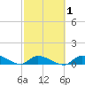 Middle Torch Key tide chart for Saturday, March 1, 2025