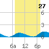 Middle Torch Key tide chart for Thursday, March 27, 2025