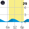 Middle Torch Key tide chart for Saturday, March 29, 2025