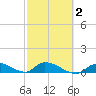 Middle Torch Key tide chart for Sunday, March 2, 2025