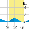 Middle Torch Key tide chart for Monday, March 31, 2025