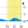Middle Torch Key tide chart for Tuesday, March 4, 2025