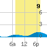 Middle Torch Key tide chart for Sunday, March 9, 2025