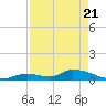 Middle Torch Key tide chart for Monday, April 21, 2025