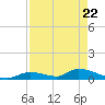 Middle Torch Key tide chart for Tuesday, April 22, 2025