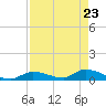 Middle Torch Key tide chart for Wednesday, April 23, 2025