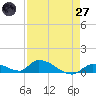 Middle Torch Key tide chart for Sunday, April 27, 2025