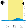 Middle Torch Key tide chart for Friday, April 4, 2025