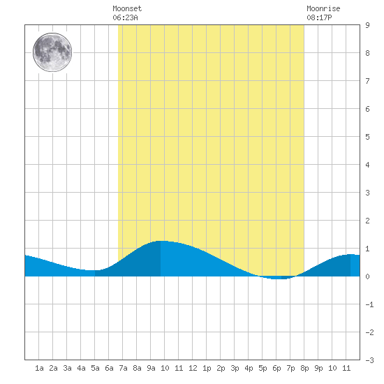 Middle Torch Key tide chart for Monday, May 12, 2025