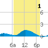 Middle Torch Key tide chart for Thursday, May 1, 2025
