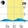 Middle Torch Key tide chart for Tuesday, May 20, 2025