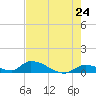 Middle Torch Key tide chart for Saturday, May 24, 2025
