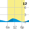 Middle Torch Key tide chart for Thursday, June 12, 2025
